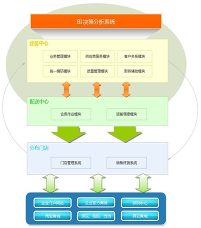 以大ECMS連鎖管理系統業務結構圖