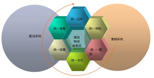 以大ECMS配送系統和營銷系統的整合，三流合一