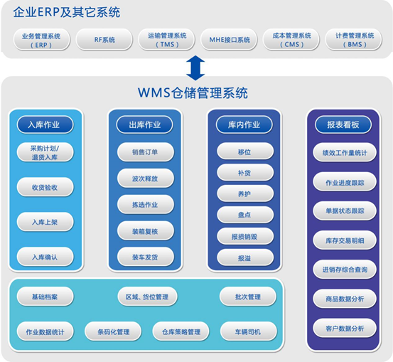 企業(yè)ERP及其它系統(tǒng)和WMS倉(cāng)儲(chǔ)管理系統(tǒng)部署圖片 企業(yè)ERP及其它系統(tǒng)和WMS倉(cāng)儲(chǔ)管理系統(tǒng)部署圖片