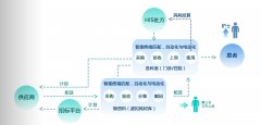 醫(yī)院SPD系統(tǒng)模式是這樣實現(xiàn)醫(yī)院耗材的精細(xì)化、集約化管理